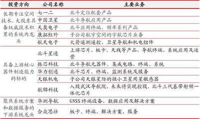 北斗三号收官星发射在即，A股卫星技术综合应用系统集成全名单解析