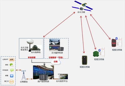 时空道宇供应链产品 赋能开放共赢生态的卫星技术综合应用系统集成