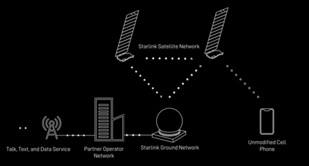 华为苹果之后，SpaceX放大招 首批6颗直连手机卫星上天，卫星技术综合应用系统集成迎来新纪元
